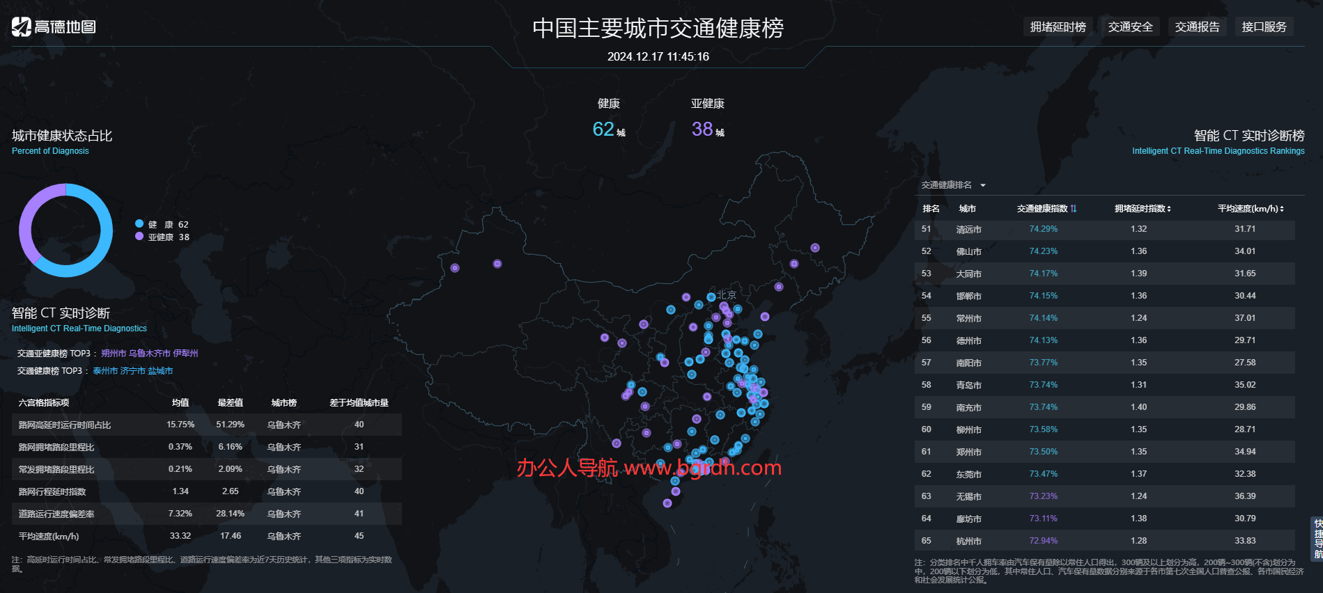 城市交通健康榜插图 城市交通健康榜